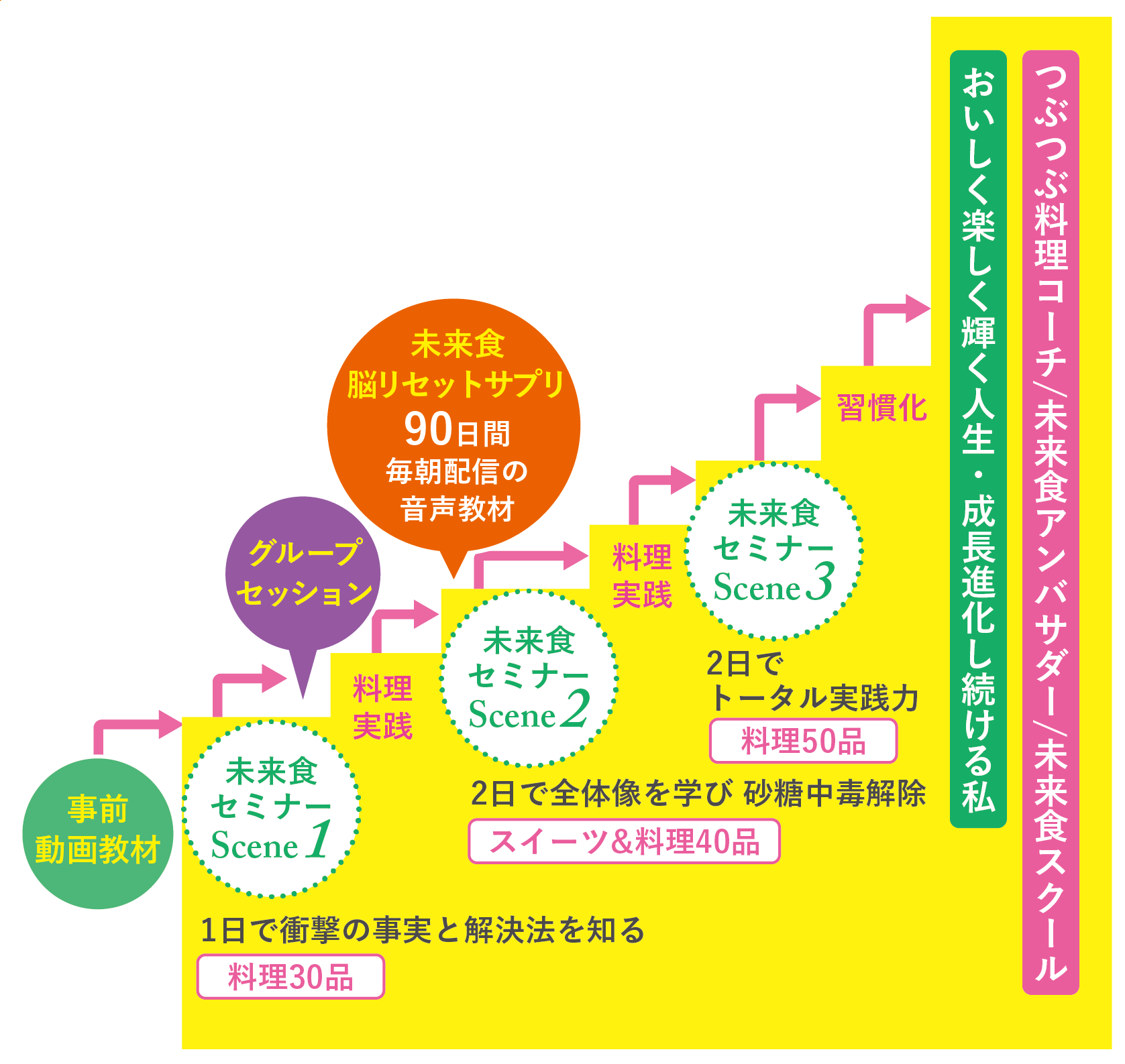 おまとめ受講プラン | 未来食セミナー公式サイト｜いのちを守る食術で